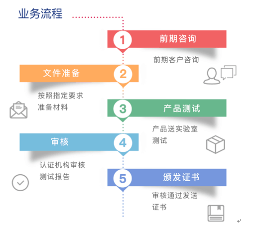 辦理CE認證流程